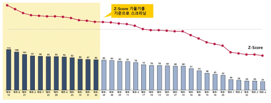 제주도 핵심 현안 도출