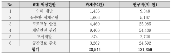 핵심현안별 국가R&D사업 상세 현황