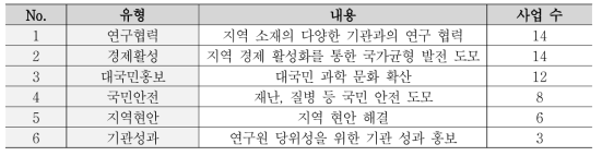 출연(연)별 지자체 지원 사업 유형