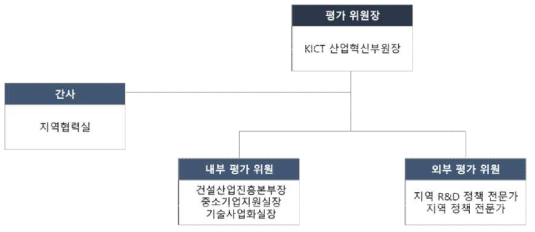 현장적용·실증 우수지자체 선정 추진 체계