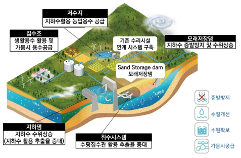 하이브리드형 샌드댐 모식도