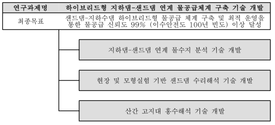 연구추진체계