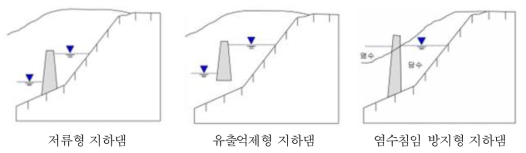 사용목적에 따른 지하댐의 구분