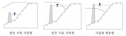 저류형태에 따른 지하댐의 구분