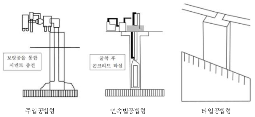 차수벽 시공법에 따른 지하댐의 구분