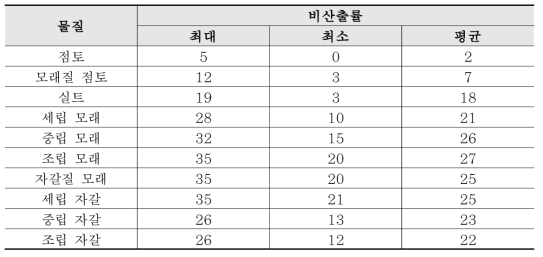 다공질매질의 비산출률 비교