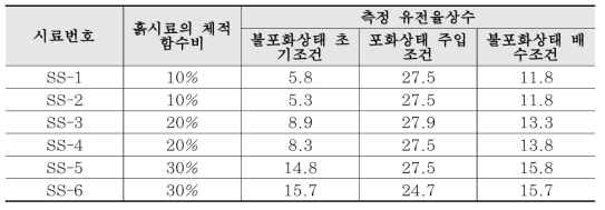 초기 체적함수비 조건에 따른 주입/배수에 의한 유전율 반응