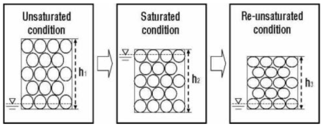 수위변동에 따른 포화/불포화 조건에서의 침하 모식도