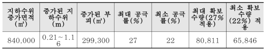 유효공극률에 따른 실제 확보수량