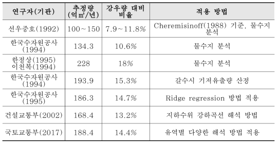 전국 단위의 지하수 함양량 산정 연구 사례