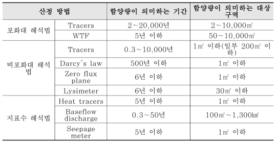 함양량 산정 방법별 시간적․공간적 특성(from Scanlon, Healy and Cook, 2002)