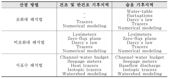 기후에 따른 함양량 산정 기법 적용 대상(from Scanlon, Healy and Cook, 2002)