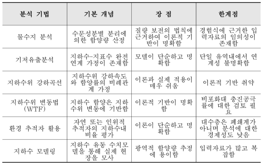 지하수 함양량 산정 방법의 장단점 비교