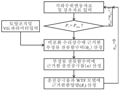 비포화 수리모델과 지하수위 변동 모델을 이용한 충진공극률 및 함양량 산정 체계도 (윤희성 외, 2016)