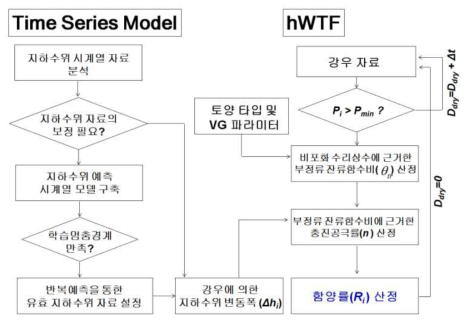 지하수위 예측 시계열 모델과 hWTF 연계 지하수 함양 산정 개념도(윤희성 외, 2016)