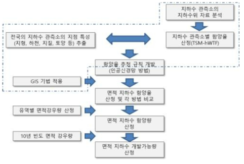 지하수 함양량 및 개발가능량 산정 프로세스