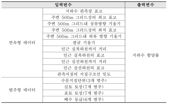 입력 및 출력 변수로 사용되는 지하수 관측정의 위치 특성