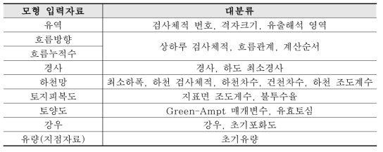 GRM 모형의 입력자료와 매개변수