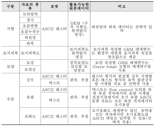 GRM 모형의 입력자료