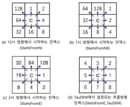 흐름방향 인덱스