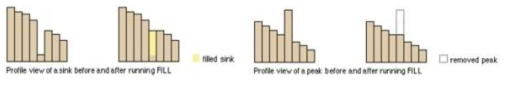 Fill Sink 개념도, ESRI 자료 참조