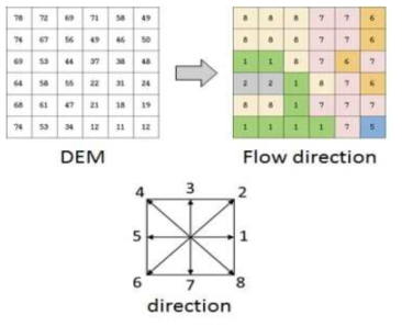 Flow Direction 개념도, ESRI 자료 참조