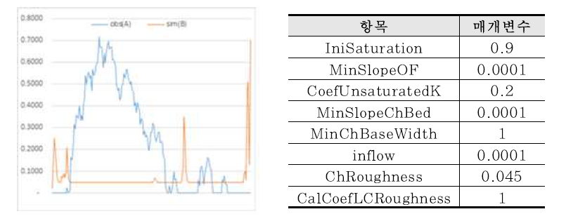 대표 매개변수 산정(2020년 5월 19일-2020년 5월 26일)