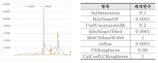 대표 매개변수 산정(2020년 7월 28일-2020년 8월 8일)]