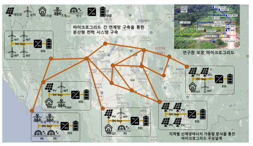 마이크로그리드, 분산형 전력 공급망 구축 기술