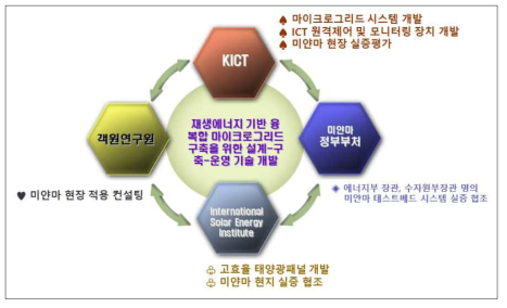 연구 추진전략