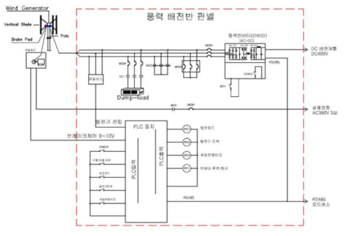 연구원 보유 테스트베드 DC-Bus 계통도