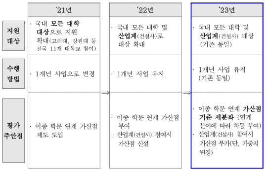 학연협력사업 주요 개선 방향(최근 3년)