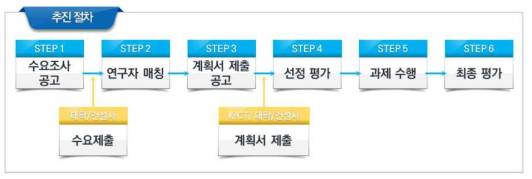 ’23년도 KICT 학연협력사업 추진 절차