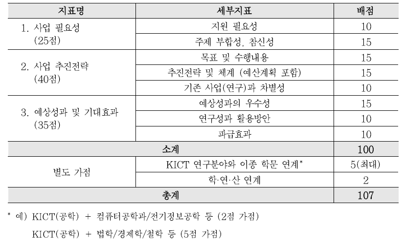 ’23년도 학연협력사업 선정평가 항목 및 배점