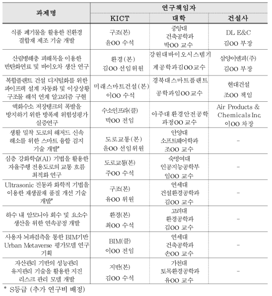 ’23년도 학연협력 연구사업 수행과제