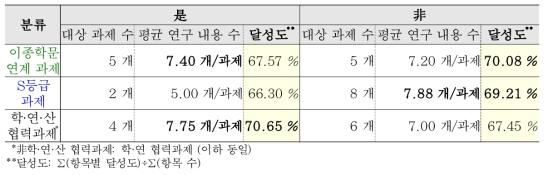 과제 분류별 연구 내용 달성도 비교