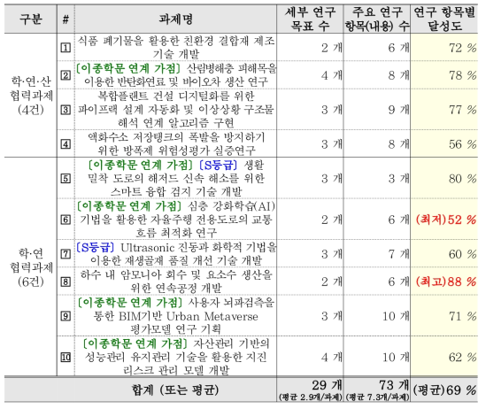 과제별 연구 내용 달성도