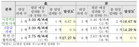 과제 분류별 연구 성과물 달성도 비교