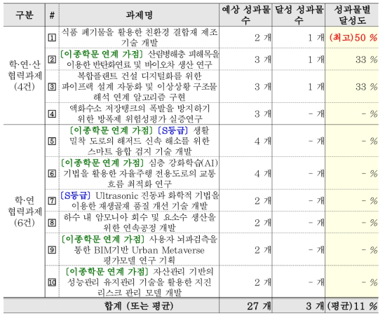 과제별 연구 성과물 달성도