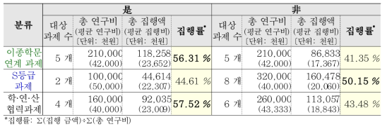 과제 분류별 연구비 집행률 비교