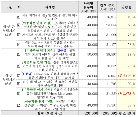 과제별 연구비 집행률