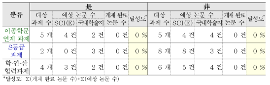 과제 분류별 논문 성과 달성도