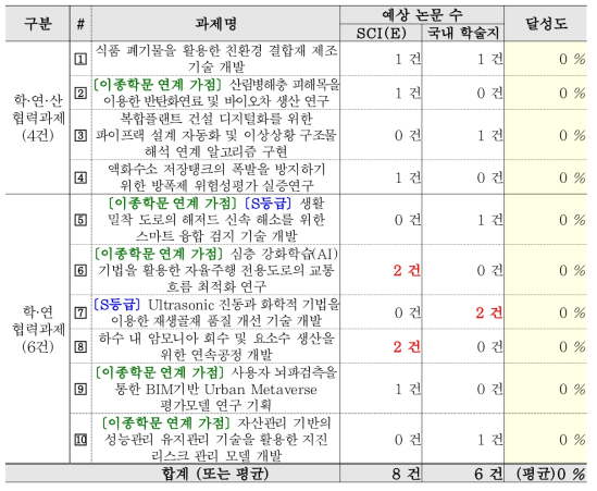 과제별 논문 성과 달성도