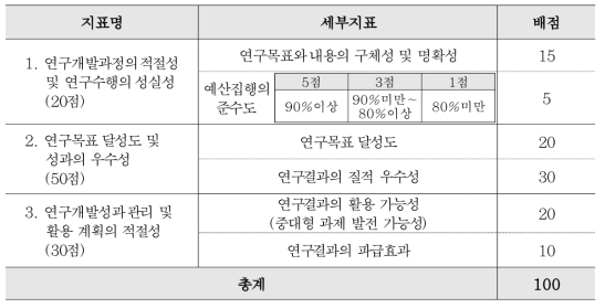 ’23년도 학연협력사업 최종평가 항목 및 배점