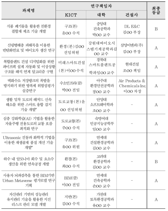 ’23년도 학연협력 연구사업 최종평가 결과