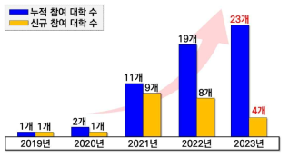 학연협력 연구사업 대상학교 확대(연도별 신규 참여 대학 수)