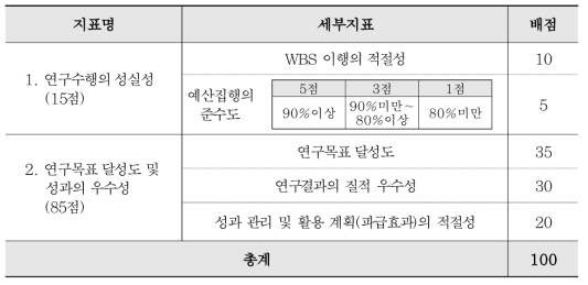 개방형 인력 교류 프로그램 본 사업 최종평가 항목 및 배점