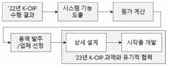 시작품 개발 절차