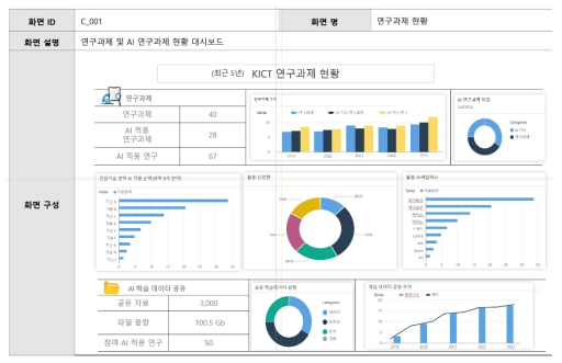 운영 현황 (AI 기술 적용 과제 대시보드)