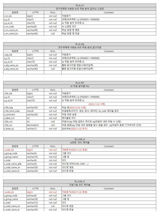 테이블 상세 설계 (3/5)